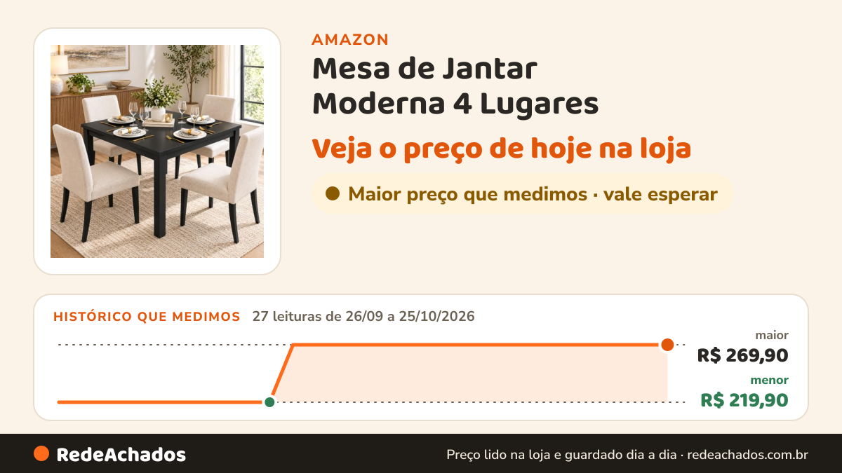 Histórico de preço de Mesa de Jantar Moderna 4 Lugares – Design Elegante com Tampo Amadeirado na Amazon: 27 leituras de 26/09/2026 a 25/10/2026, menor R$ 219,90, maior R$ 269,90