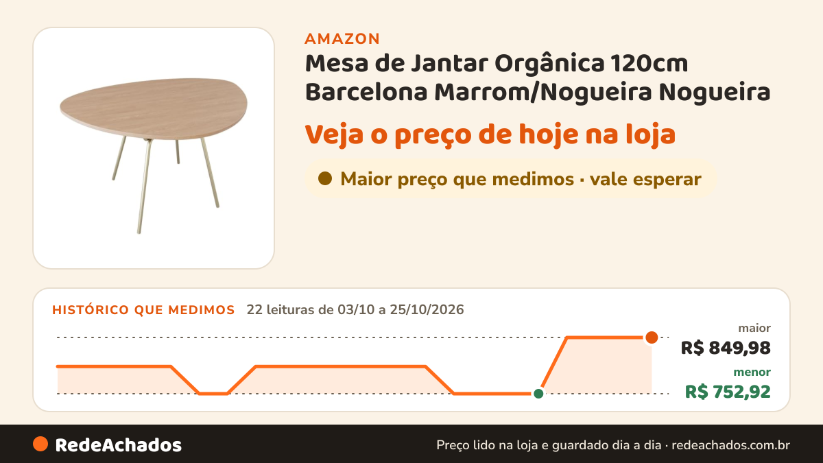 Histórico de preço de Mesa de Jantar Orgânica 120cm Barcelona Marrom/Nogueira Nogueira na Amazon: 22 leituras de 03/10/2026 a 25/10/2026, menor R$ 752,92, maior R$ 849,98