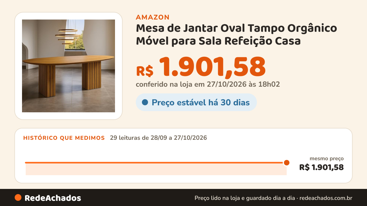 Histórico de preço de Mesa de Jantar Oval Tampo Orgânico Móvel para Sala Refeição Casa na Amazon: 28 leituras de 28/09/2026 a 26/10/2026, mesmo preço, R$ 1.901,58, em todas; R$ 1.901,58 conferido em 26/10/2026 às 06h01