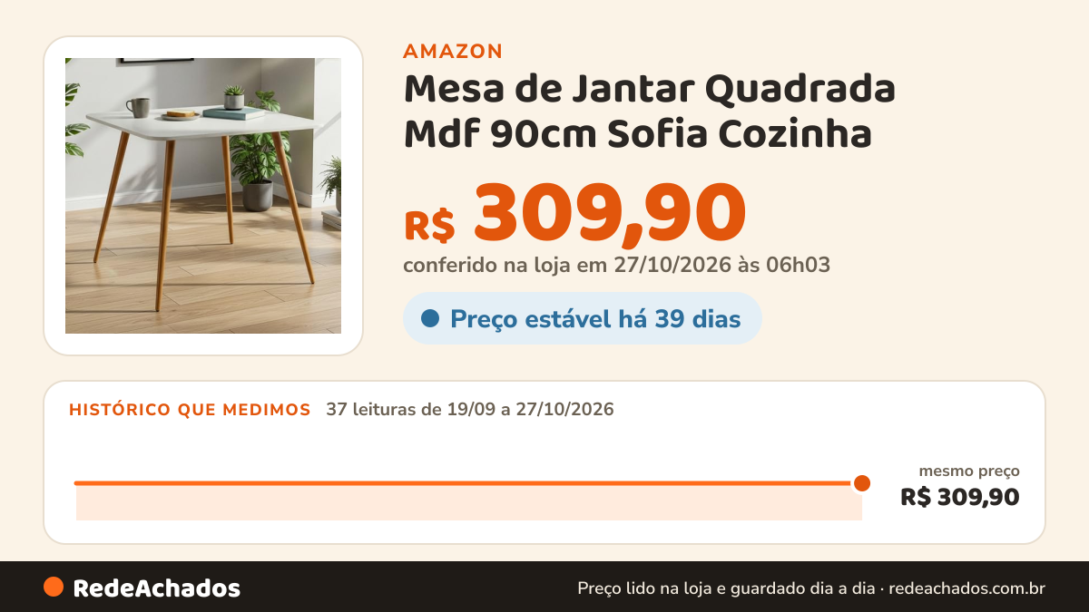 Histórico de preço de Mesa de Jantar Quadrada Mdf 90cm Sofia Cozinha na Amazon: 36 leituras de 19/09/2026 a 25/10/2026, mesmo preço, R$ 309,90, em todas