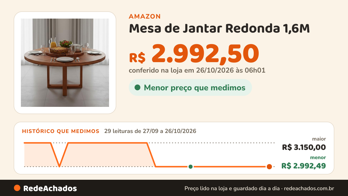 Histórico de preço de Mesa de Jantar Redonda 1,6M – Com Prato Giratório, Madeira Maciça, Envernizada na Amazon: 29 leituras de 27/09/2026 a 26/10/2026, menor R$ 2.992,49, maior R$ 3.150,00; R$ 2.992,50 conferido em 26/10/2026 às 06h01