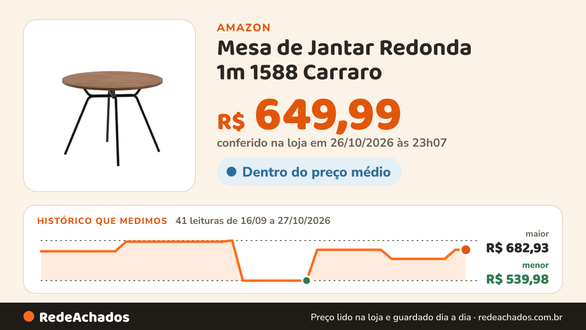 Histórico de preço de Mesa de Jantar Redonda 1m 1588 Carraro (Freijó com Preto) na Amazon: 41 leituras de 16/09/2026 a 27/10/2026, menor R$ 539,98, maior R$ 682,93; R$ 649,99 conferido em 26/10/2026 às 23h07