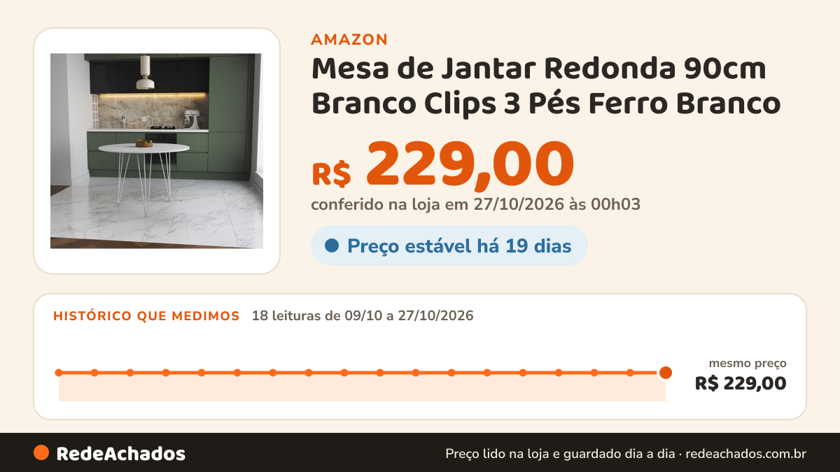 Histórico de preço de Mesa de Jantar Redonda 90cm Branco Clips 3 Pés Ferro Branco na Amazon: 18 leituras de 09/10/2026 a 27/10/2026, mesmo preço, R$ 229,00, em todas; R$ 229,00 conferido em 27/10/2026 às 00h03