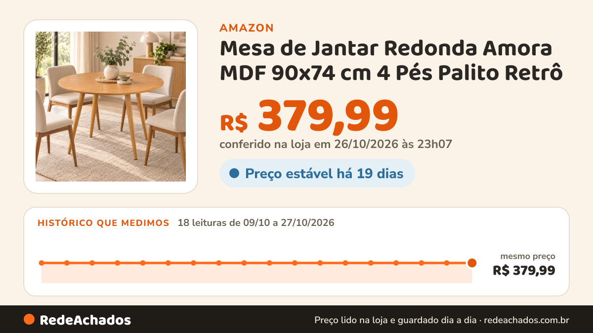 Histórico de preço de Mesa de Jantar Redonda Amora MDF 90x74 cm 4 Pés Palito Retrô (Freijó) na Amazon: 18 leituras de 09/10/2026 a 27/10/2026, mesmo preço, R$ 379,99, em todas; R$ 379,99 conferido em 26/10/2026 às 23h07