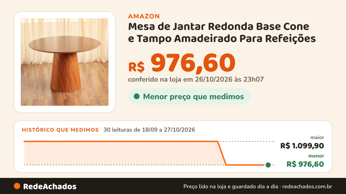 Histórico de preço de Mesa de Jantar Redonda Base Cone e Tampo Amadeirado Para Refeições - Lyon (135 CM) na Amazon: 30 leituras de 18/09/2026 a 27/10/2026, menor R$ 976,60, maior R$ 1.099,90; R$ 976,60 conferido em 26/10/2026 às 23h07