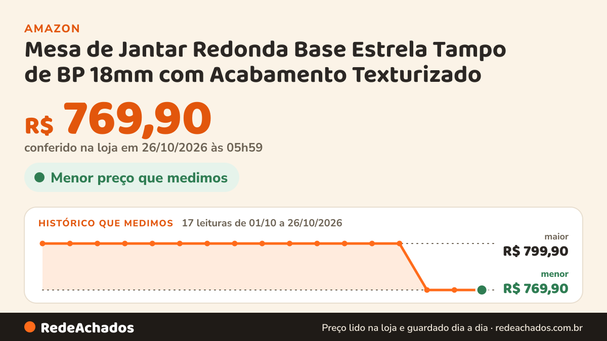 Histórico de preço de Mesa de Jantar Redonda Base Estrela Tampo de BP 18mm com Acabamento Texturizado (108 CM) na Amazon: 17 leituras de 01/10/2026 a 26/10/2026, menor R$ 769,90, maior R$ 799,90; R$ 769,90 conferido em 26/10/2026 às 05h59