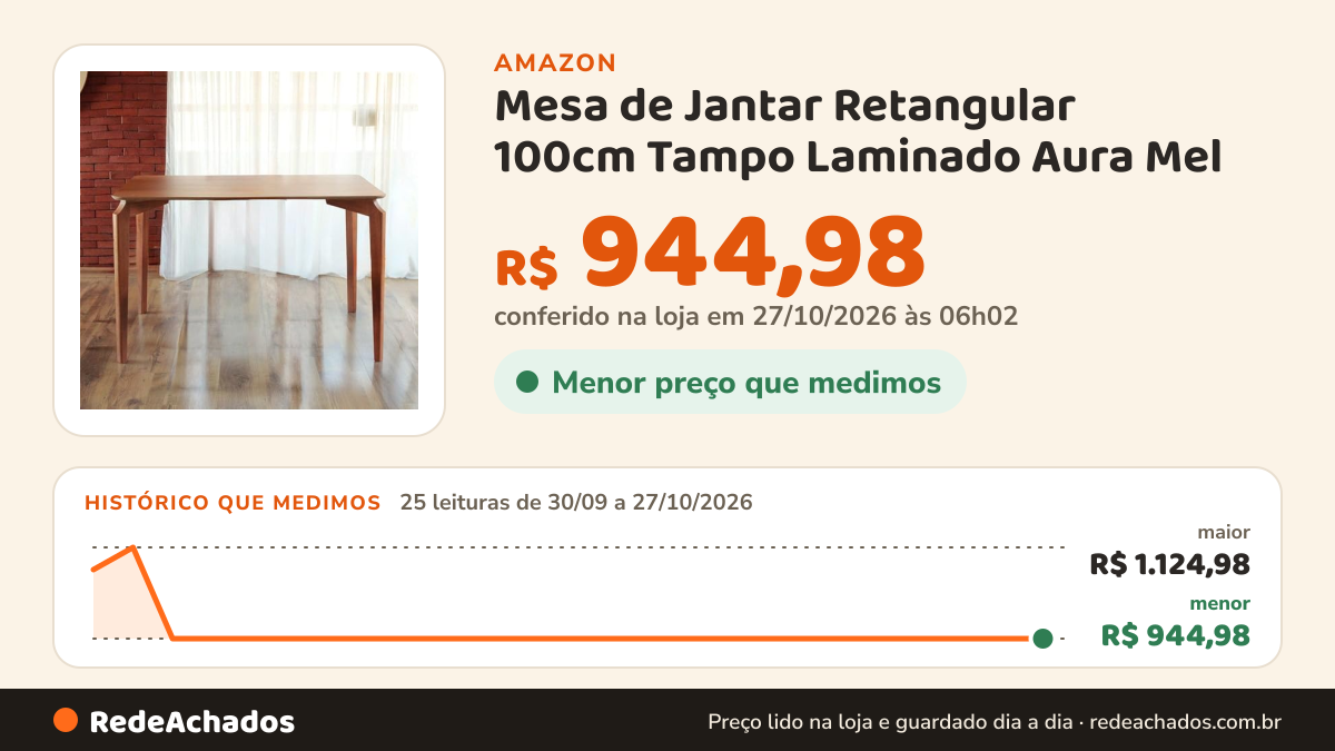 Histórico de preço de Mesa de Jantar Retangular 100cm Tampo Laminado Aura Mel na Amazon: 25 leituras de 30/09/2026 a 27/10/2026, menor R$ 944,98, maior R$ 1.124,98; R$ 944,98 conferido em 27/10/2026 às 06h02