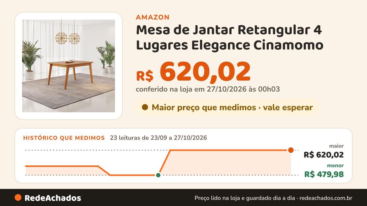 Histórico de preço de Mesa de Jantar Retangular 4 Lugares Elegance Cinamomo na Amazon: 23 leituras de 23/09/2026 a 27/10/2026, menor R$ 479,98, maior R$ 620,02; R$ 620,02 conferido em 27/10/2026 às 00h03