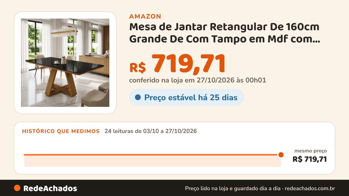 Histórico de preço de Mesa de Jantar Retangular De 160cm Grande De Com Tampo em Mdf com Vidro Para 6 Lugares… na Amazon: 24 leituras de 03/10/2026 a 27/10/2026, mesmo preço, R$ 719,71, em todas; R$ 719,71 conferido em 27/10/2026 às 00h01