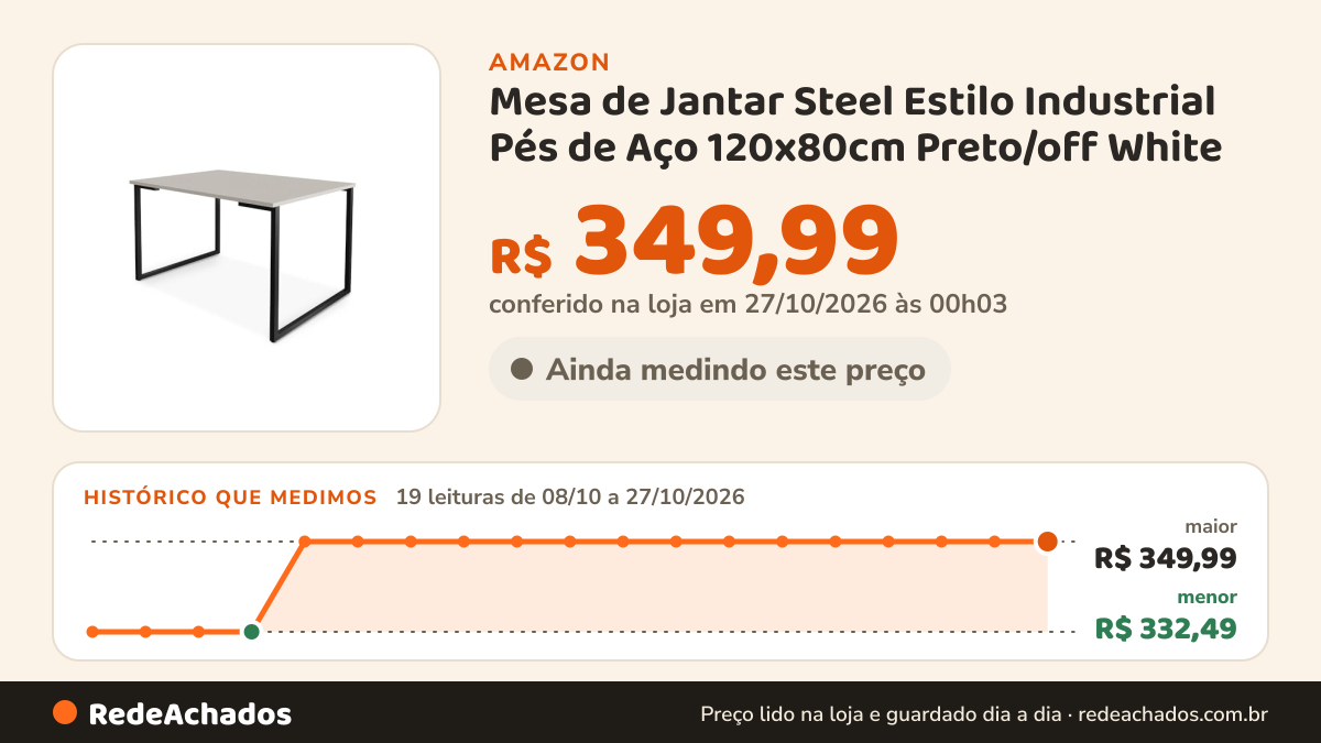 Histórico de preço de Mesa de Jantar Steel Estilo Industrial Pés de Aço 120x80cm Preto/off White na Amazon: 19 leituras de 08/10/2026 a 27/10/2026, menor R$ 332,49, maior R$ 349,99; R$ 349,99 conferido em 27/10/2026 às 00h03