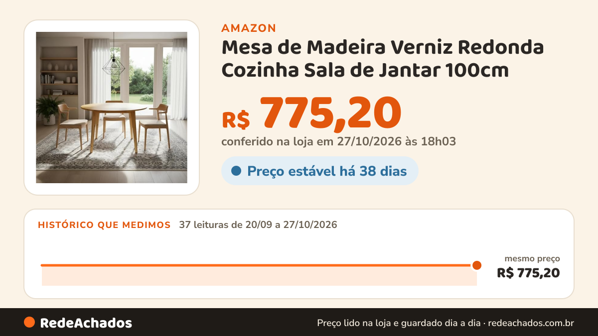Histórico de preço de Mesa de Madeira Verniz Redonda Cozinha Sala de Jantar 100cm - 4 lugares na Amazon: 36 leituras de 20/09/2026 a 26/10/2026, mesmo preço, R$ 775,20, em todas; R$ 775,20 conferido em 26/10/2026 às 11h59