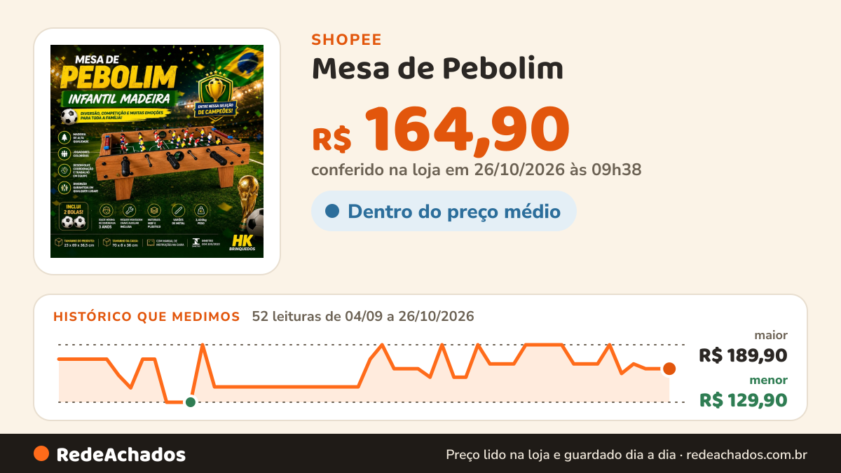 Histórico de preço de Mesa de Pebolim / Totó / Futebol de Mesa Infantil e Infantil - Brinquedo Esportivo… na Shopee: 52 leituras de 04/09/2026 a 26/10/2026, menor R$ 129,90, maior R$ 189,90; R$ 164,90 conferido em 26/10/2026 às 09h38