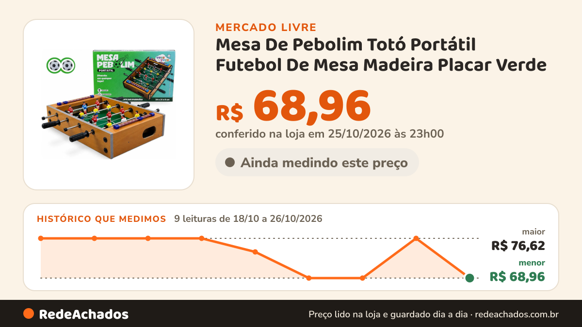 Histórico de preço de Mesa De Pebolim Totó Portátil Futebol De Mesa Madeira Placar Verde no Mercado Livre: 9 leituras de 18/10/2026 a 26/10/2026, menor R$ 68,96, maior R$ 76,62; R$ 68,96 conferido em 25/10/2026 às 23h00