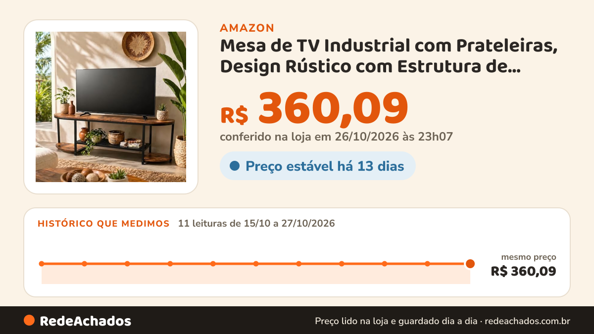 Histórico de preço de Mesa de TV Industrial com Prateleiras, Design Rústico com Estrutura de Metal, Rack Tv… na Amazon: 11 leituras de 15/10/2026 a 27/10/2026, mesmo preço, R$ 360,09, em todas; R$ 360,09 conferido em 26/10/2026 às 23h07