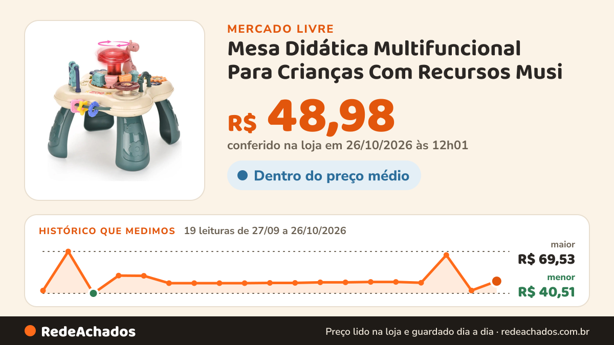 Histórico de preço de Mesa Didática Multifuncional Para Crianças Com Recursos Musi no Mercado Livre: 19 leituras de 27/09/2026 a 26/10/2026, menor R$ 40,51, maior R$ 69,53; R$ 48,98 conferido em 26/10/2026 às 12h01