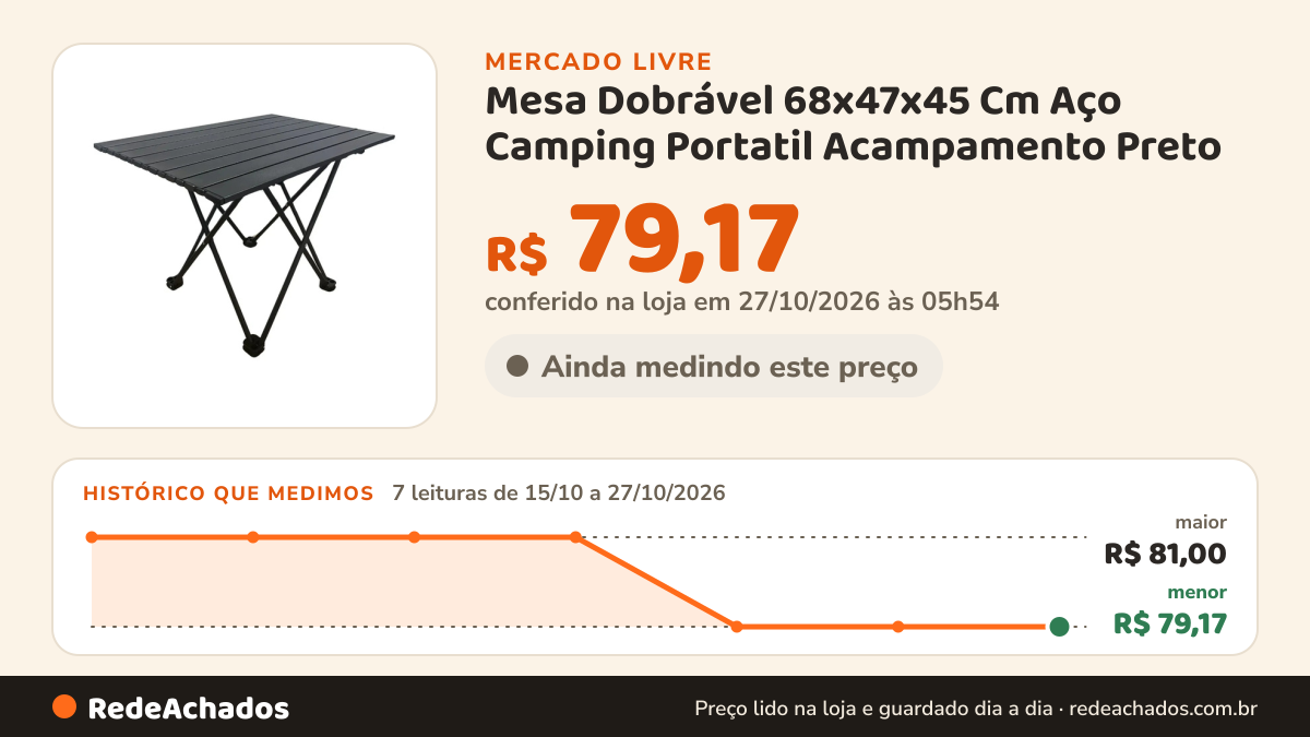 Histórico de preço de Mesa Dobrável 68x47x45 Cm Aço Camping Portatil Acampamento Preto no Mercado Livre: 7 leituras de 15/10/2026 a 27/10/2026, menor R$ 79,17, maior R$ 81,00; R$ 79,17 conferido em 27/10/2026 às 05h54