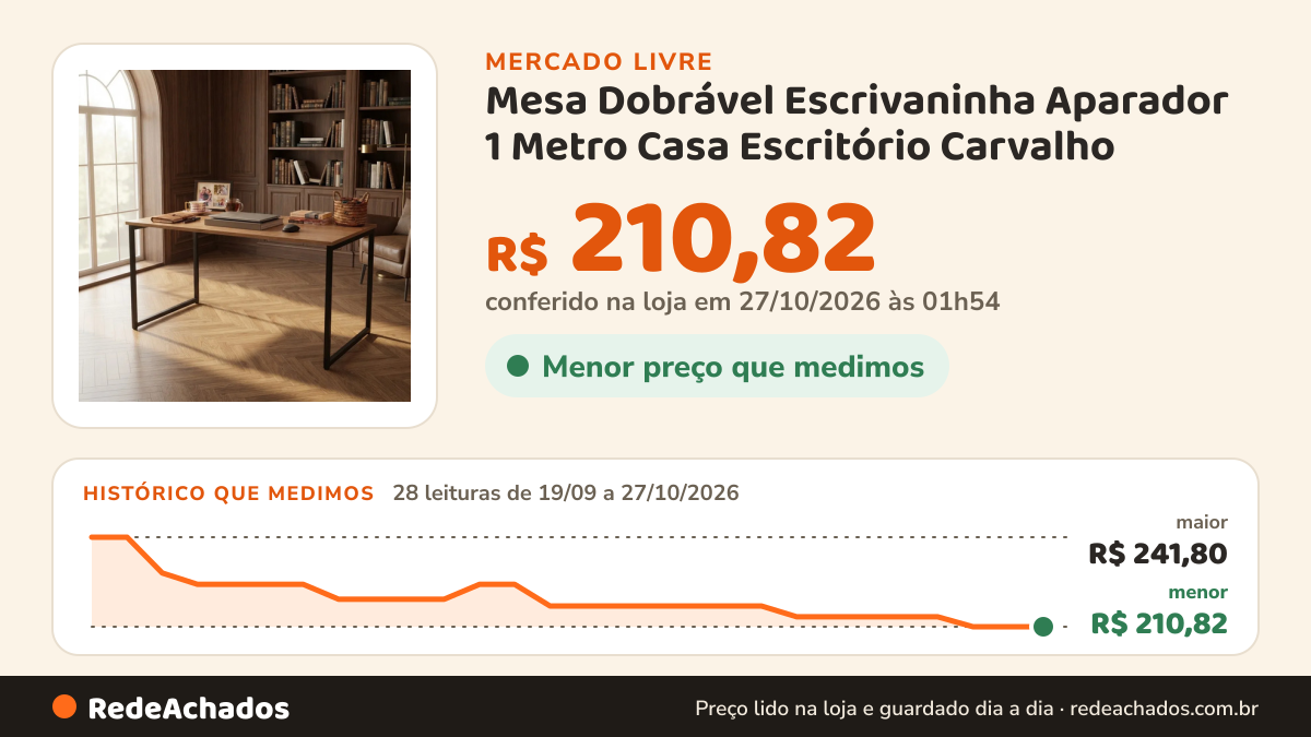Histórico de preço de Mesa Dobrável Escrivaninha Aparador 1 Metro Casa Escritório Carvalho no Mercado Livre: 28 leituras de 19/09/2026 a 27/10/2026, menor R$ 210,82, maior R$ 241,80; R$ 210,82 conferido em 27/10/2026 às 01h54