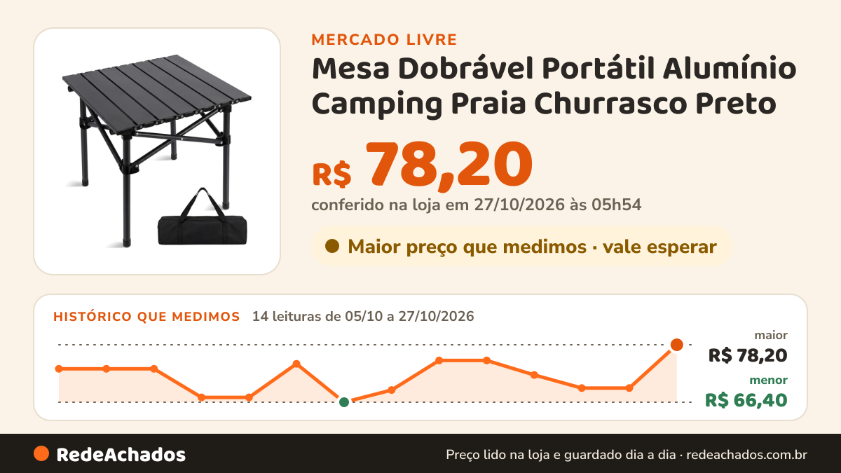 Histórico de preço de Mesa Dobrável Portátil Alumínio Camping Praia Churrasco Preto no Mercado Livre: 14 leituras de 05/10/2026 a 27/10/2026, menor R$ 66,40, maior R$ 78,20; R$ 78,20 conferido em 27/10/2026 às 05h54