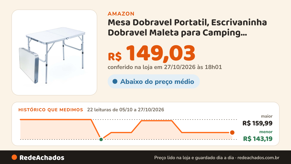 Histórico de preço de Mesa Dobravel Portatil, Escrivaninha Dobravel Maleta para Camping Cozinha… na Amazon: 21 leituras de 05/10/2026 a 26/10/2026, menor R$ 143,19, maior R$ 159,99; R$ 149,03 conferido em 26/10/2026 às 06h00