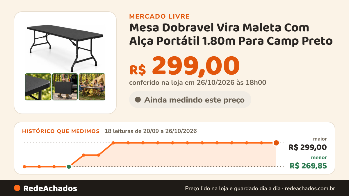 Histórico de preço de Mesa Dobravel Vira Maleta Com Alça Portátil 1.80m Para Camp Preto no Mercado Livre: 18 leituras de 20/09/2026 a 26/10/2026, menor R$ 269,85, maior R$ 299,00; R$ 299,00 conferido em 26/10/2026 às 18h00