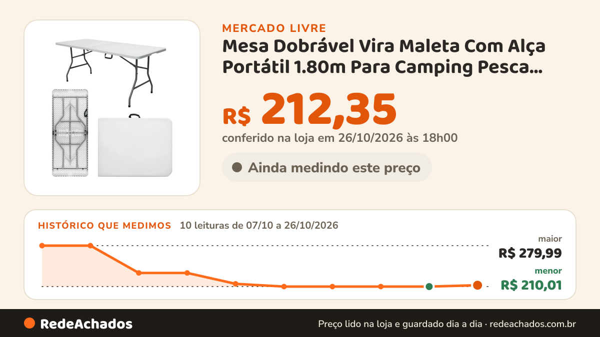 Histórico de preço de Mesa Dobrável Vira Maleta Com Alça Portátil 1.80m Para Camping Pesca Jardim Área no Mercado Livre: 10 leituras de 07/10/2026 a 26/10/2026, menor R$ 210,01, maior R$ 279,99; R$ 212,35 conferido em 26/10/2026 às 18h00