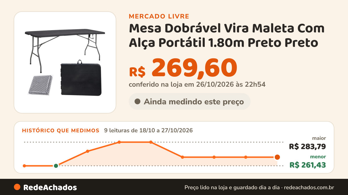 Histórico de preço de Mesa Dobrável Vira Maleta Com Alça Portátil 1.80m Preto Preto no Mercado Livre: 9 leituras de 18/10/2026 a 27/10/2026, menor R$ 261,43, maior R$ 283,79; R$ 269,60 conferido em 26/10/2026 às 22h54