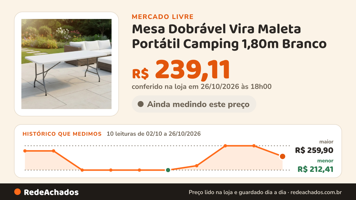Histórico de preço de Mesa Dobrável Vira Maleta Portátil Camping 1,80m Branco no Mercado Livre: 10 leituras de 02/10/2026 a 26/10/2026, menor R$ 212,41, maior R$ 259,90; R$ 239,11 conferido em 26/10/2026 às 18h00
