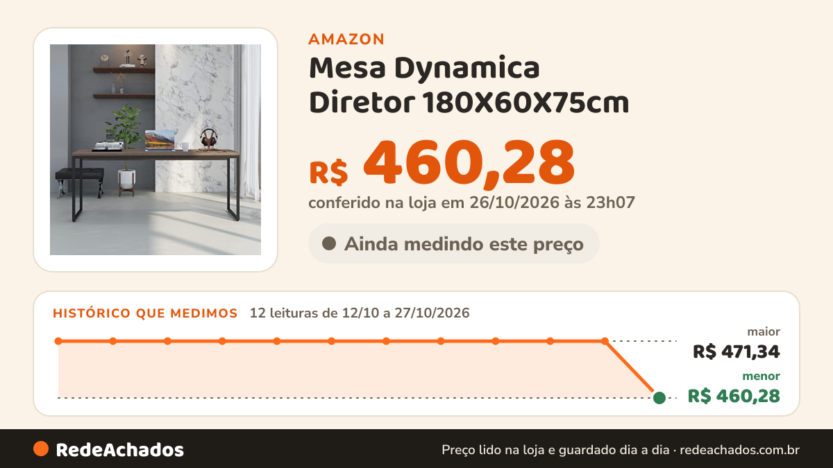 Histórico de preço de Mesa Dynamica Diretor 180X60X75cm na Amazon: 12 leituras de 12/10/2026 a 27/10/2026, menor R$ 460,28, maior R$ 471,34; R$ 460,28 conferido em 26/10/2026 às 23h07