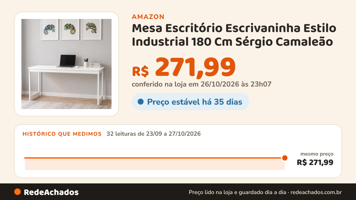 Histórico de preço de Mesa Escritório Escrivaninha Estilo Industrial 180 Cm Sérgio Camaleão (Branco Pés Brancos) na Amazon: 32 leituras de 23/09/2026 a 27/10/2026, mesmo preço, R$ 271,99, em todas; R$ 271,99 conferido em 26/10/2026 às 23h07
