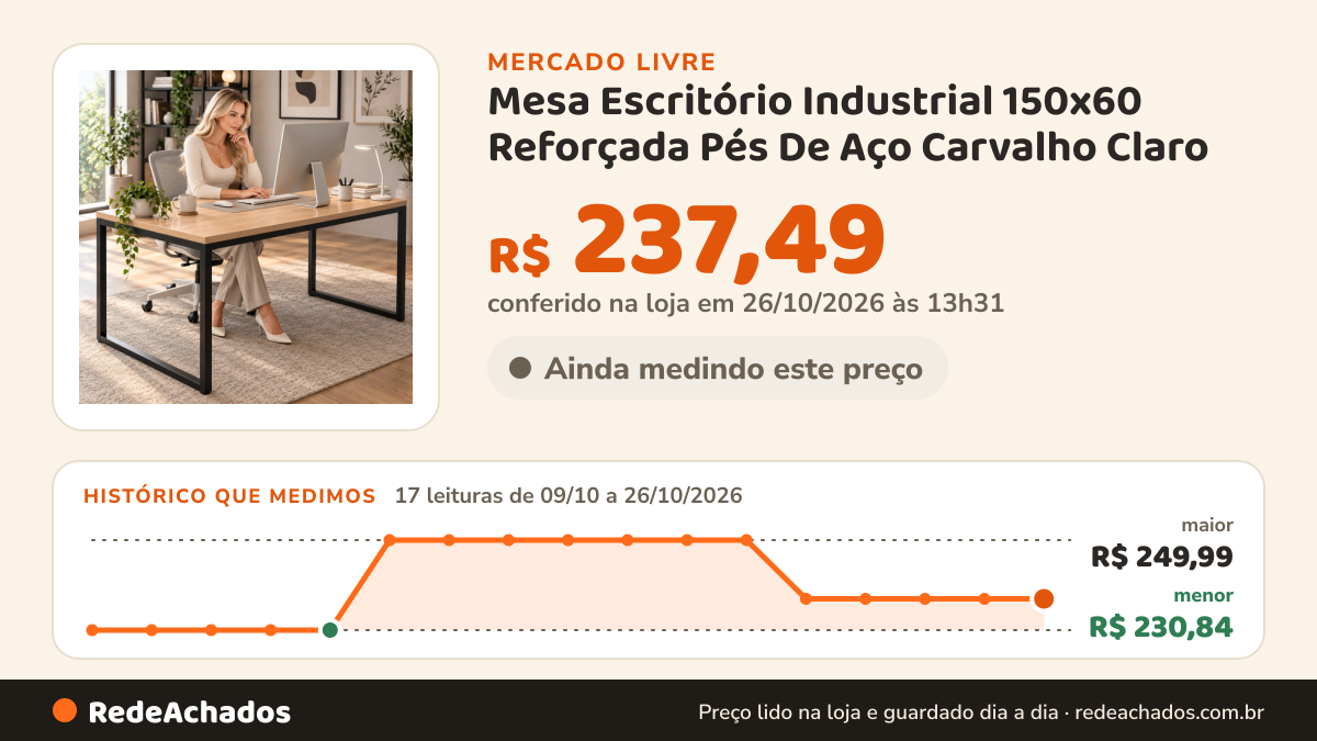 Histórico de preço de Mesa Escritório Industrial 150x60 Reforçada Pés De Aço Carvalho Claro no Mercado Livre: 17 leituras de 09/10/2026 a 26/10/2026, menor R$ 230,84, maior R$ 249,99; R$ 237,49 conferido em 26/10/2026 às 13h31