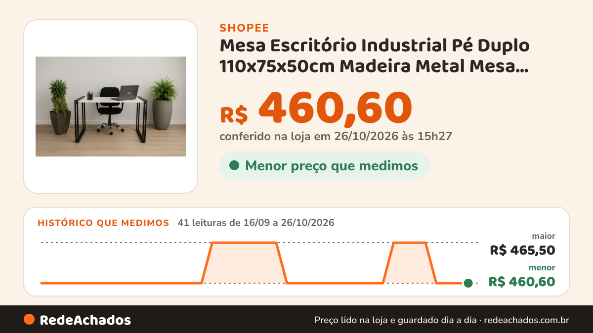Histórico de preço de Mesa Escritório Industrial Pé Duplo 110x75x50cm Madeira Metal Mesa Home Office Moderna… na Shopee: 41 leituras de 16/09/2026 a 26/10/2026, menor R$ 460,60, maior R$ 465,50; R$ 460,60 conferido em 26/10/2026 às 15h27