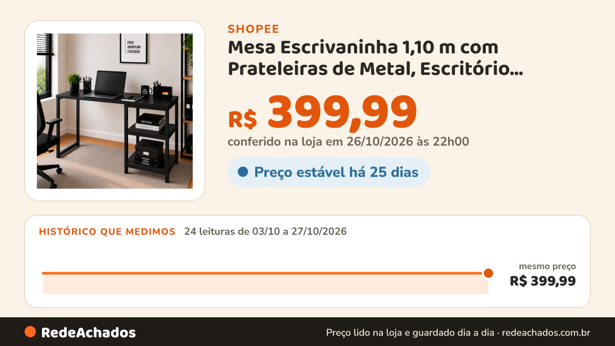 Histórico de preço de Mesa Escrivaninha 1,10 m com Prateleiras de Metal, Escritório, Estudo, Quarto, Organização… na Shopee: 24 leituras de 03/10/2026 a 27/10/2026, mesmo preço, R$ 399,99, em todas; R$ 399,99 conferido em 26/10/2026 às 22h00
