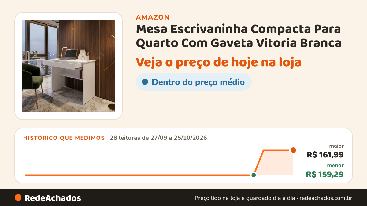 Histórico de preço de Mesa Escrivaninha Compacta Para Quarto Com Gaveta Vitoria Branca na Amazon: 28 leituras de 27/09/2026 a 25/10/2026, menor R$ 159,29, maior R$ 161,99