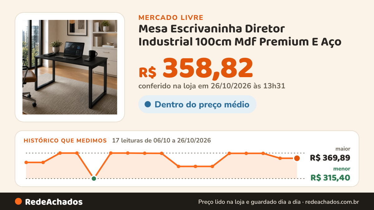 Histórico de preço de Mesa Escrivaninha Diretor Industrial 100cm Mdf Premium E Aço no Mercado Livre: 17 leituras de 06/10/2026 a 26/10/2026, menor R$ 315,40, maior R$ 369,89; R$ 358,82 conferido em 26/10/2026 às 13h31