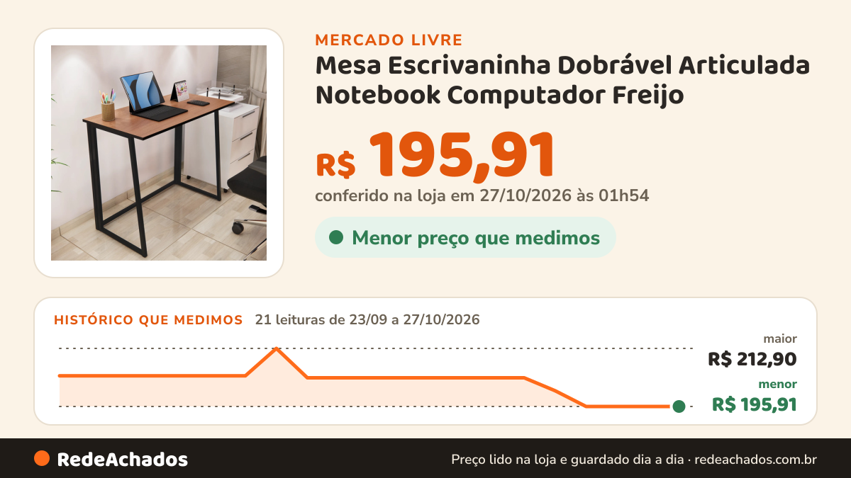 Histórico de preço de Mesa Escrivaninha Dobrável Articulada Notebook Computador Freijo no Mercado Livre: 21 leituras de 23/09/2026 a 27/10/2026, menor R$ 195,91, maior R$ 212,90; R$ 195,91 conferido em 27/10/2026 às 01h54