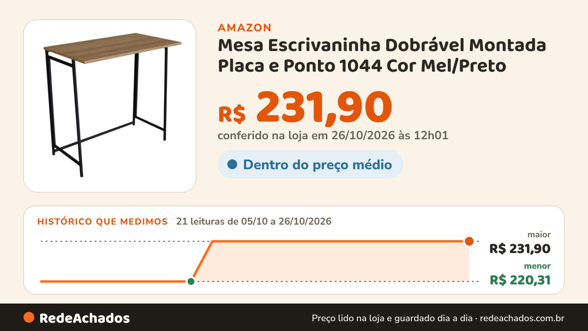 Histórico de preço de Mesa Escrivaninha Dobrável Montada Placa e Ponto 1044 Cor Mel/Preto na Amazon: 21 leituras de 05/10/2026 a 26/10/2026, menor R$ 220,31, maior R$ 231,90; R$ 231,90 conferido em 26/10/2026 às 12h01