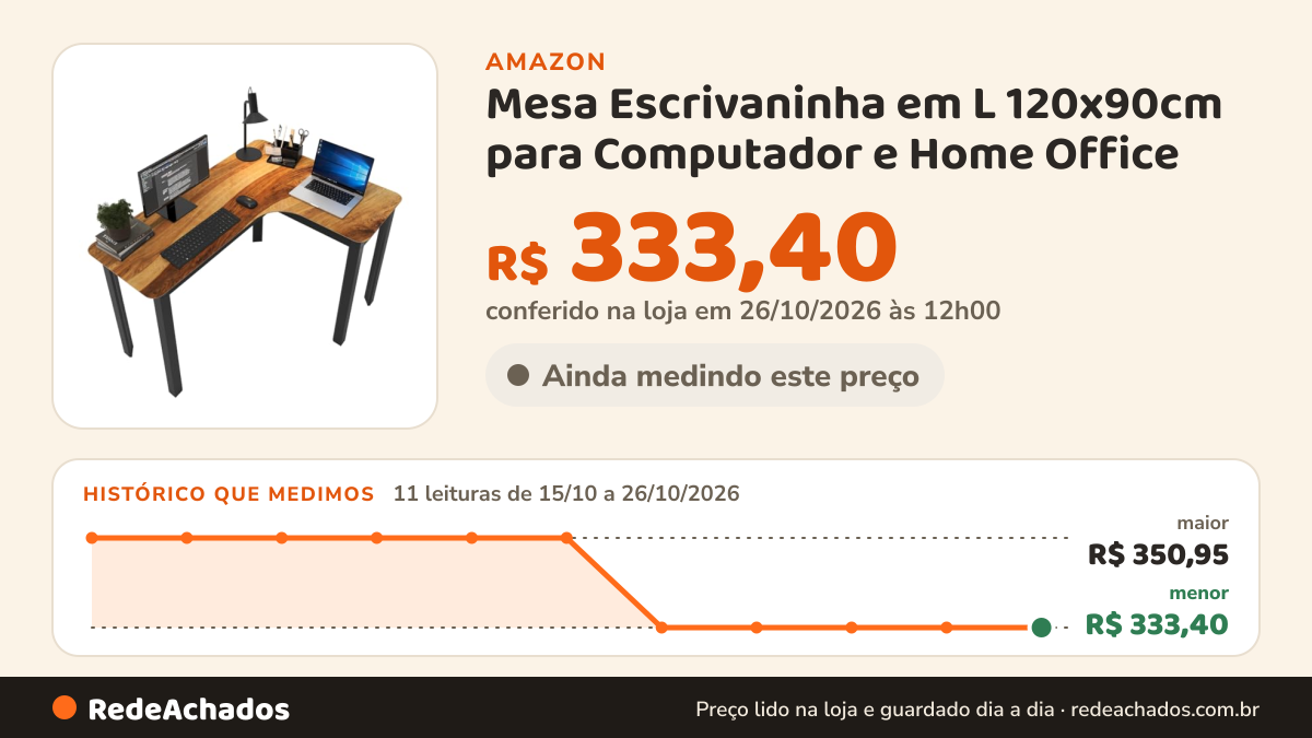 Histórico de preço de Mesa Escrivaninha em L 120x90cm para Computador e Home Office na Amazon: 11 leituras de 15/10/2026 a 26/10/2026, menor R$ 333,40, maior R$ 350,95; R$ 333,40 conferido em 26/10/2026 às 12h00