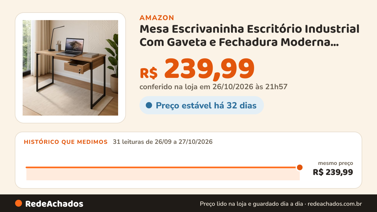 Histórico de preço de Mesa Escrivaninha Escritório Industrial Com Gaveta e Fechadura Moderna Pés De Metal na Amazon: 31 leituras de 26/09/2026 a 27/10/2026, mesmo preço, R$ 239,99, em todas; R$ 239,99 conferido em 26/10/2026 às 21h57