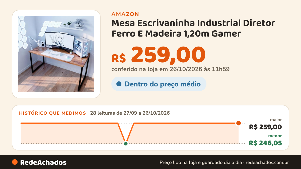 Histórico de preço de Mesa Escrivaninha Industrial Diretor Ferro E Madeira 1,20m Gamer (Cedro) na Amazon: 28 leituras de 27/09/2026 a 26/10/2026, menor R$ 246,05, maior R$ 259,00; R$ 259,00 conferido em 26/10/2026 às 11h59