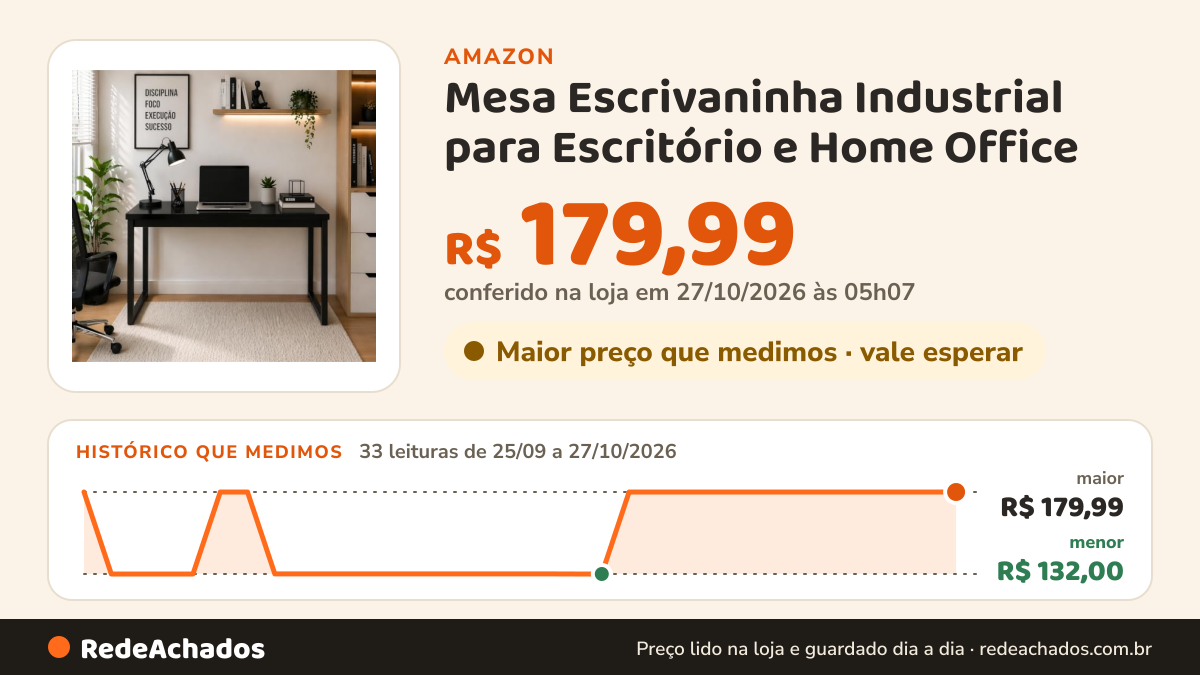 Histórico de preço de Mesa Escrivaninha Industrial para Escritório e Home Office na Amazon: 33 leituras de 25/09/2026 a 27/10/2026, menor R$ 132,00, maior R$ 179,99; R$ 179,99 conferido em 26/10/2026 às 21h57
