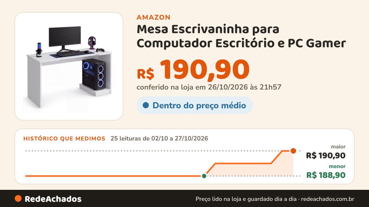 Histórico de preço de Mesa Escrivaninha para Computador Escritório e PC Gamer - Cores (Branco) na Amazon: 25 leituras de 02/10/2026 a 27/10/2026, menor R$ 188,90, maior R$ 190,90; R$ 190,90 conferido em 26/10/2026 às 21h57