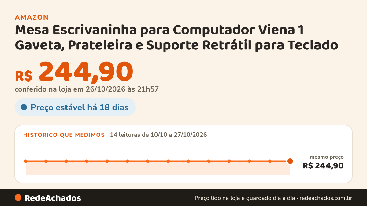 Histórico de preço de Mesa Escrivaninha para Computador Viena 1 Gaveta, Prateleira e Suporte Retrátil para… na Amazon: 14 leituras de 10/10/2026 a 27/10/2026, mesmo preço, R$ 244,90, em todas; R$ 244,90 conferido em 26/10/2026 às 21h57