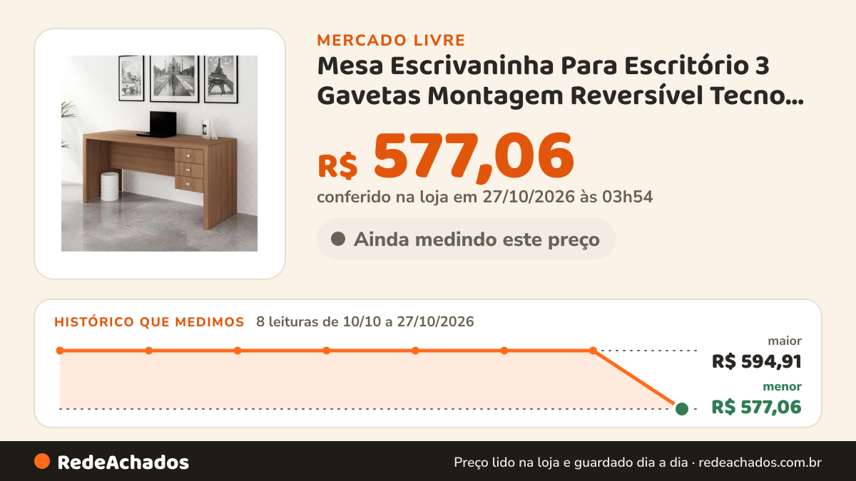 Histórico de preço de Mesa Escrivaninha Para Escritório 3 Gavetas Montagem Reversível Tecno Mobili Amêndoa no Mercado Livre: 8 leituras de 10/10/2026 a 27/10/2026, menor R$ 577,06, maior R$ 594,91; R$ 577,06 conferido em 27/10/2026 às 03h54