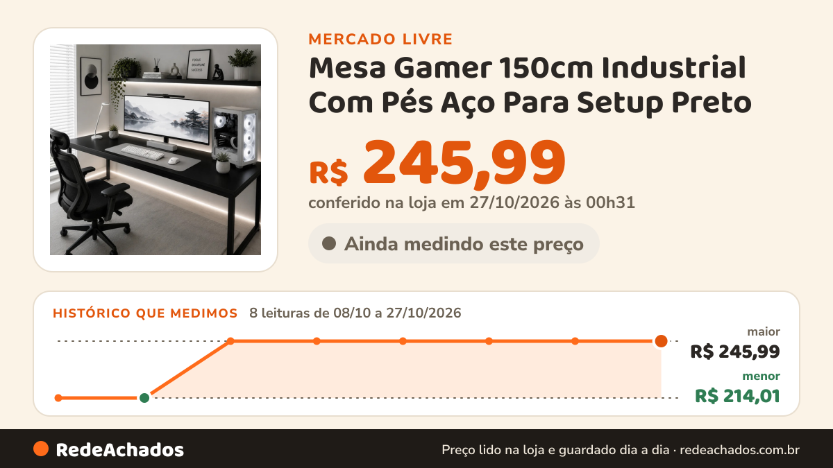 Histórico de preço de Mesa Gamer 150cm Industrial Com Pés Aço Para Setup Preto no Mercado Livre: 8 leituras de 08/10/2026 a 27/10/2026, menor R$ 214,01, maior R$ 245,99; R$ 245,99 conferido em 27/10/2026 às 00h31