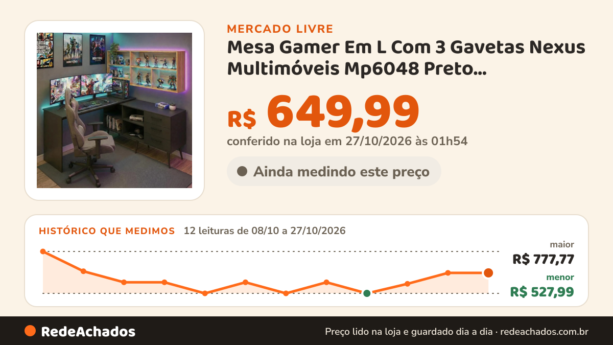 Histórico de preço de Mesa Gamer Em L Com 3 Gavetas Nexus Multimóveis Mp6048 Preto MULTIMÓVEIS 4.8 | + no Mercado Livre: 12 leituras de 08/10/2026 a 27/10/2026, menor R$ 527,99, maior R$ 777,77; R$ 649,99 conferido em 27/10/2026 às 01h54