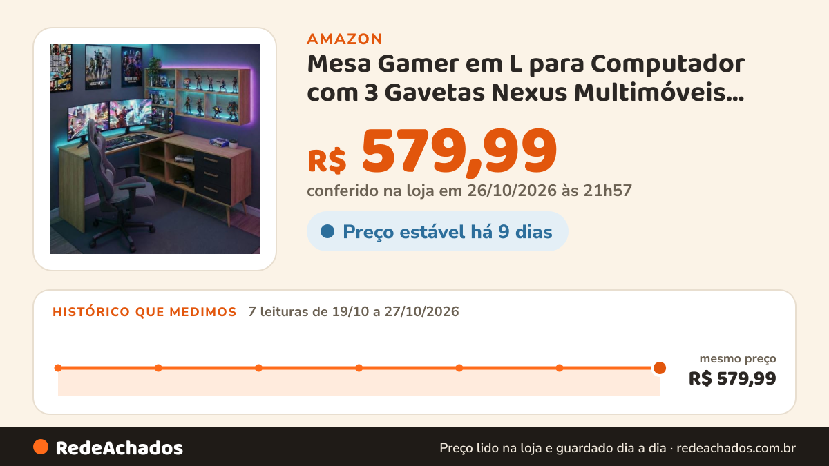 Histórico de preço de Mesa Gamer em L para Computador com 3 Gavetas Nexus Multimóveis Mp6048 Madeirado/preto na Amazon: 7 leituras de 19/10/2026 a 27/10/2026, mesmo preço, R$ 579,99, em todas; R$ 579,99 conferido em 26/10/2026 às 21h57