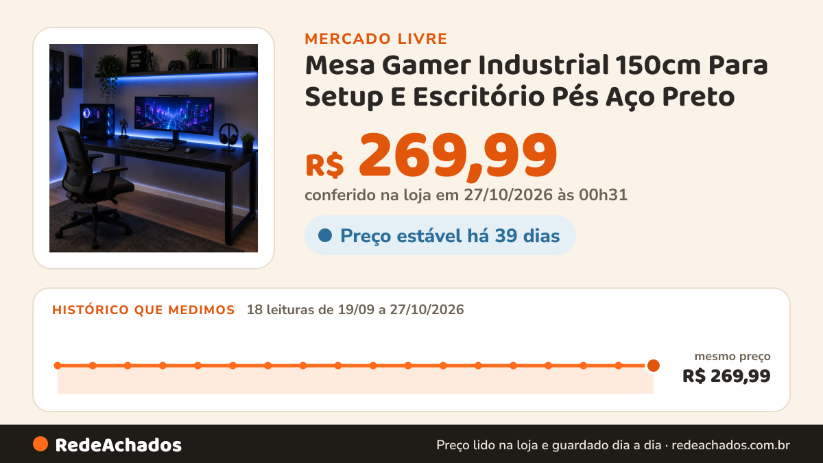 Histórico de preço de Mesa Gamer Industrial 150cm Para Setup E Escritório Pés Aço Preto no Mercado Livre: 18 leituras de 19/09/2026 a 27/10/2026, mesmo preço, R$ 269,99, em todas; R$ 269,99 conferido em 27/10/2026 às 00h31