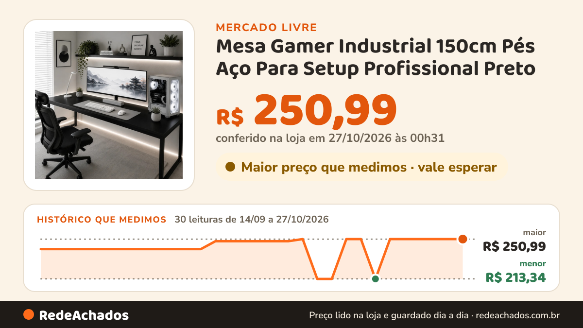 Histórico de preço de Mesa Gamer Industrial 150cm Pés Aço Para Setup Profissional Preto no Mercado Livre: 30 leituras de 14/09/2026 a 27/10/2026, menor R$ 213,34, maior R$ 250,99; R$ 250,99 conferido em 27/10/2026 às 00h31