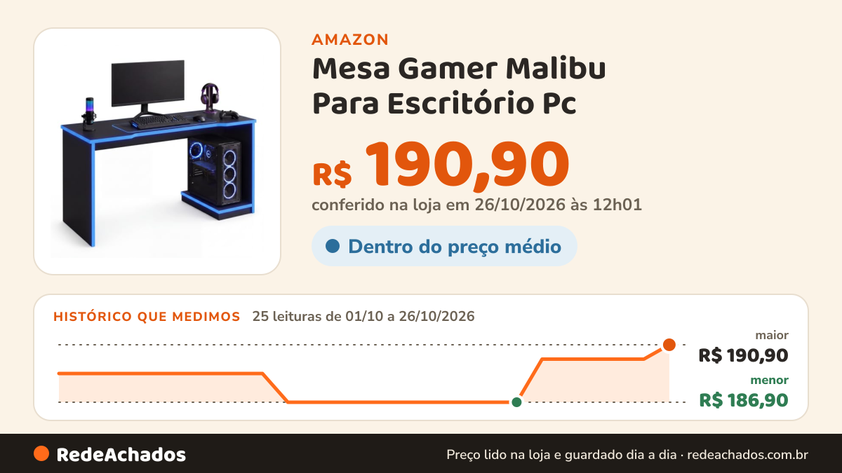Histórico de preço de Mesa Gamer Malibu Para Escritório Pc - Cores (Preto/Azul) na Amazon: 25 leituras de 01/10/2026 a 26/10/2026, menor R$ 186,90, maior R$ 190,90; R$ 190,90 conferido em 26/10/2026 às 12h01