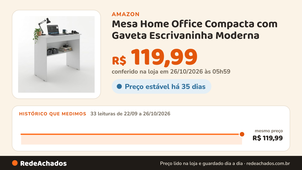 Histórico de preço de Mesa Home Office Compacta com Gaveta Escrivaninha Moderna (BRANCO) na Amazon: 33 leituras de 22/09/2026 a 26/10/2026, mesmo preço, R$ 119,99, em todas; R$ 119,99 conferido em 26/10/2026 às 05h59